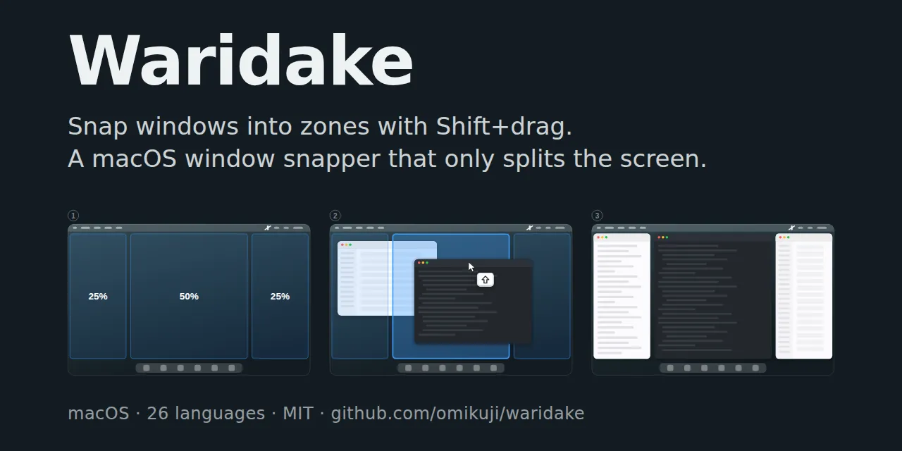 Waridake の紹介画像。ゾーンを決め、Shift を押しながら窓をドラッグし、ゾーンに吸着させる3コマの図